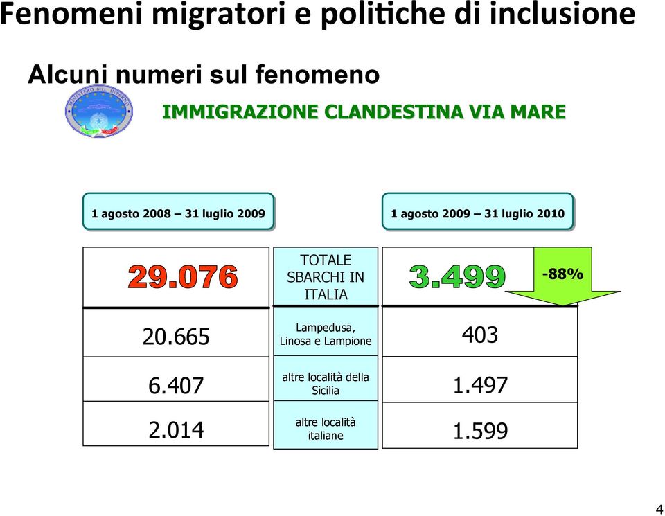SBARCHI IN ITALIA -88% 20.665 6.407 2.