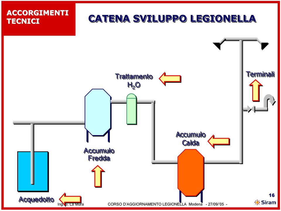 Trattamento H 2 O Terminali