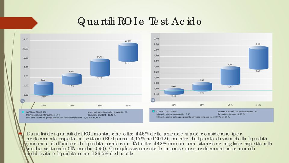 dall indice di liquidità primaria o TA) oltre il 42% mostra una situazione migliore rispetto alla media settoriale