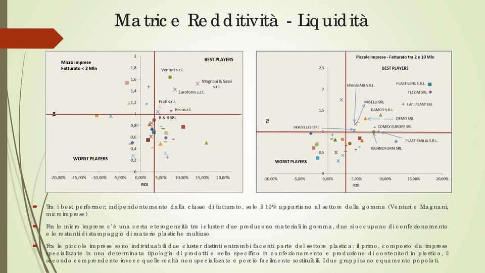 imprese sono individuabili due cluster distinti entrambi facenti parte del settore plastica: il primo, composto da imprese specializzate in una determinata tipologia di prodotti e nello