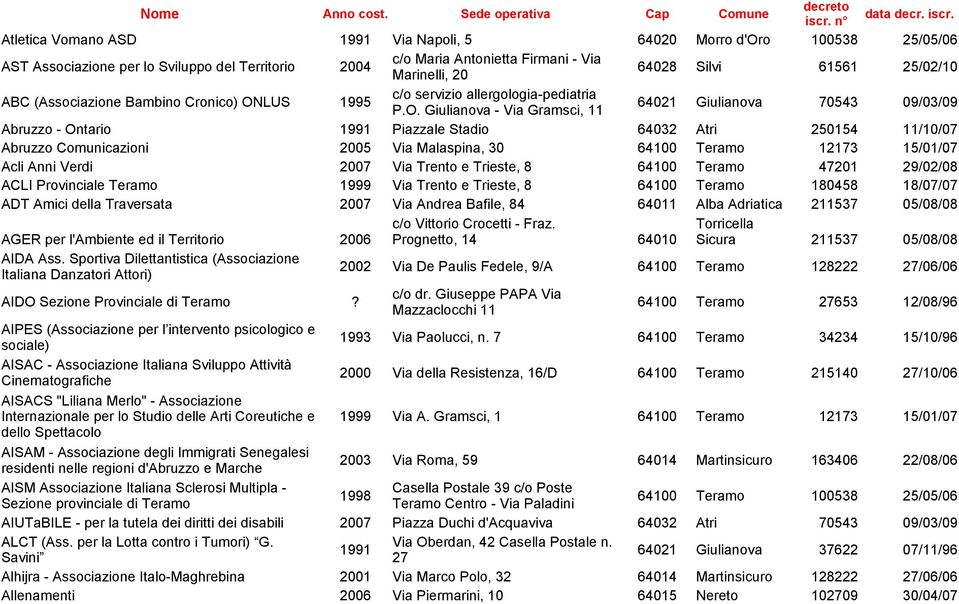 Atletica Vomano ASD 1991 Via Napoli, 5 64020 Morro d'oro 100538 25/05/06 AST Associazione per lo Sviluppo del Territorio 2004 c/o Maria Antonietta Firmani - Via Marinelli, 20 64028 Silvi 61561