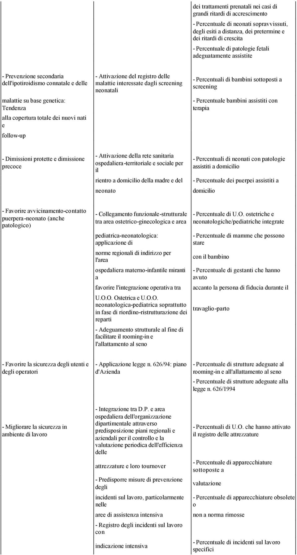 Attivazione del registro delle malattie interessate dagli screening neonatali - Percentuali di bambini sottoposti a screening - Percentuale bambini assistiti con terapia - Dimissioni protette e