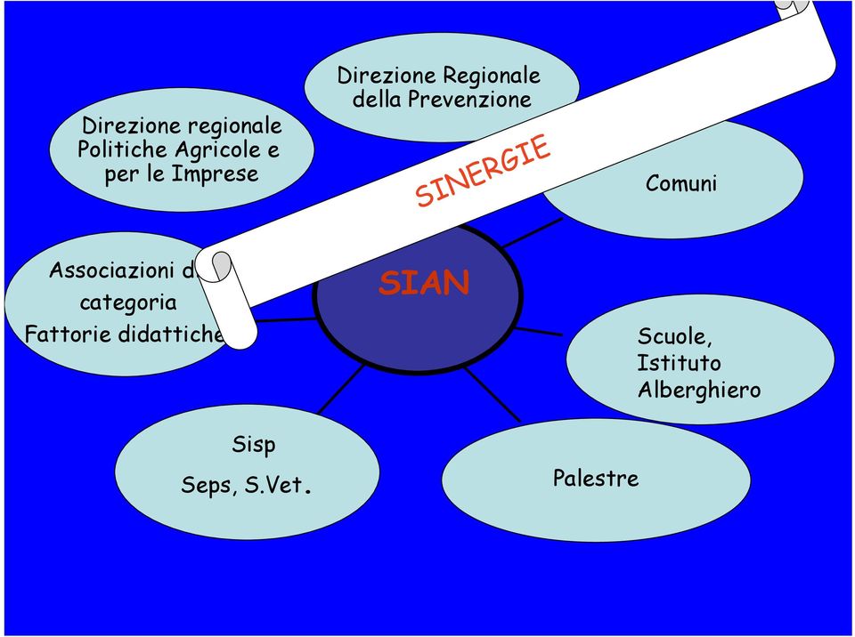 SINERGIE Comuni Associazioni di categoria Fattorie