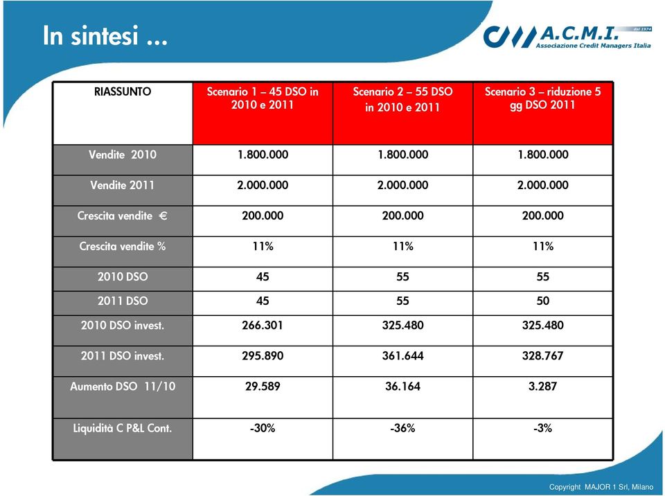 Vendite 2010 1.800.000 1.800.000 1.800.000 Vendite 2011 2.000.000 2.000.000 2.000.000 Crescita vendite 200.000 200.