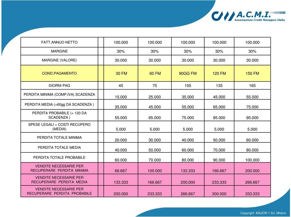 000 75.000 PERDITA PROBABILE (+ 120 DA SCADENZA ) 55.000 65.000 75.000 85.000 95.000 SPESE LEGALI + COSTI RECUPERO (MEDIA) 5.000 5.000 5.000 5.000 5.000 PERDITA TOTALE MINIMA 20.000 30.000 40.000 50.