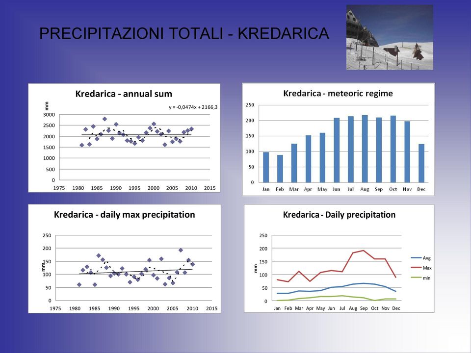 precipitation Kredarica - Daily precipitation 250 200 150 100 50 250 200 150 100 50 Avg Max