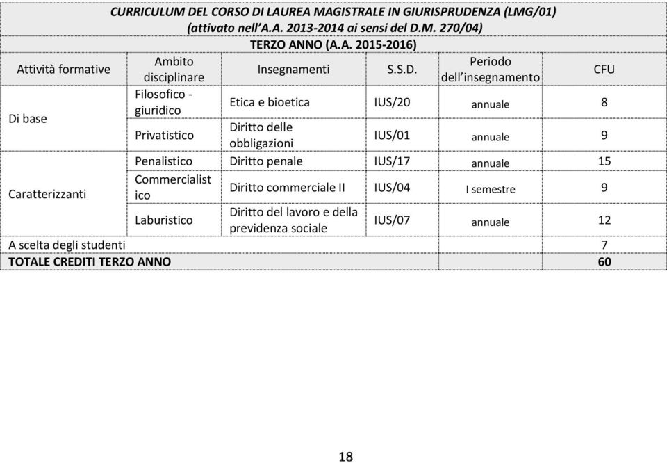 annuale 9 Penalistico Diritto penale IUS/17 annuale 15 Caratterizzanti Commercialist ico Diritto commerciale II IUS/04 I semestre 9 Laburistico Diritto