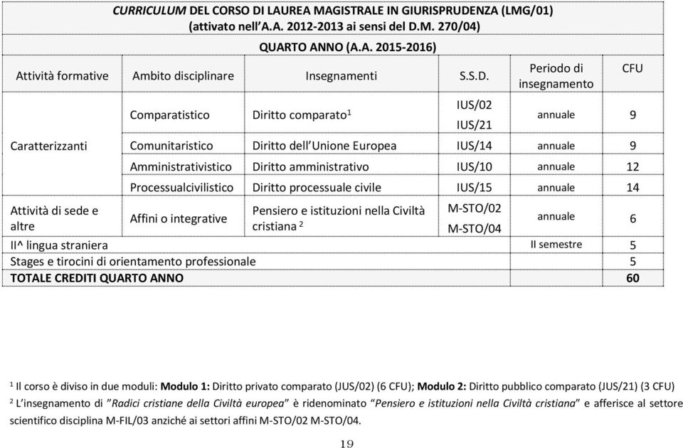 Amministrativistico Diritto amministrativo IUS/10 annuale 12 Processualcivilistico Diritto processuale civile IUS/15 annuale 14 Affini o integrative Pensiero e istituzioni nella Civiltà cristiana 2