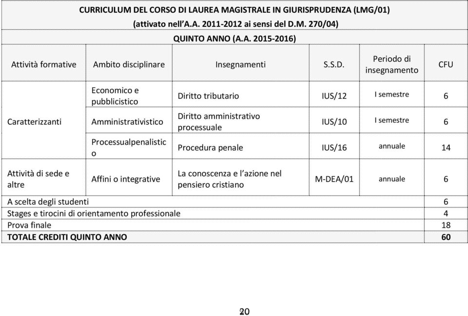 amministrativo processuale IUS/10 I semestre 6 Procedura penale IUS/16 annuale 14 Attività di sede e altre Affini o integrative La conoscenza e l azione nel pensiero