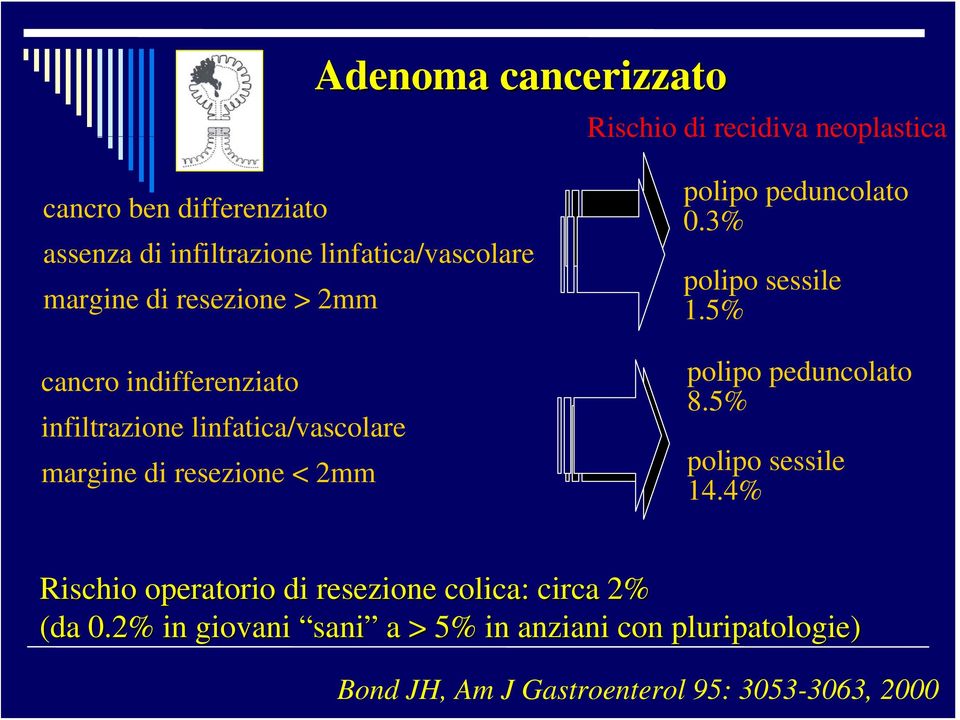 resezione < 2mm polipo peduncolato 0.3% polipo sessile 1.5% polipo peduncolato 8.5% polipo sessile 14.