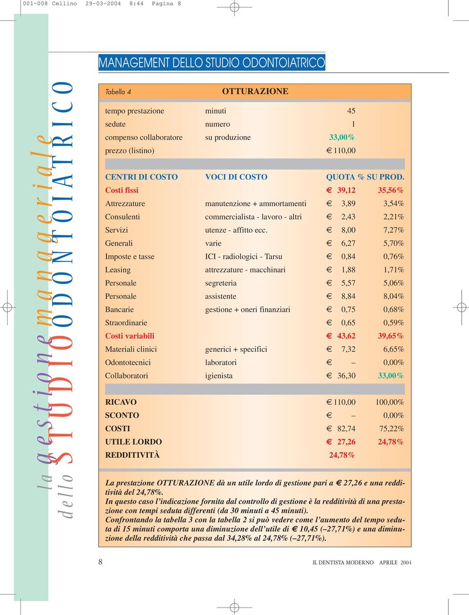 8,00 7,27% Generali varie 6,27 5,70% Imposte e tasse ICI - radiologici - Tarsu 0,84 0,76% Leasing attrezzature - macchinari 1,88 1,71% Personale segreteria 5,57 5,06% Personale assistente 8,84 8,04%