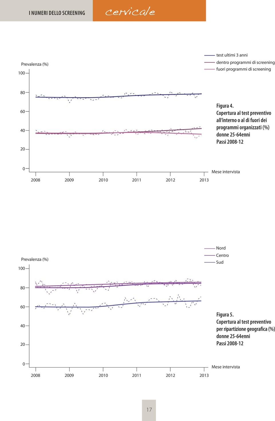 Copertura al test preventivo all interno o al di fuori dei programmi organizzati (%) donne 25-64enni Passi 2008-12 0 2008