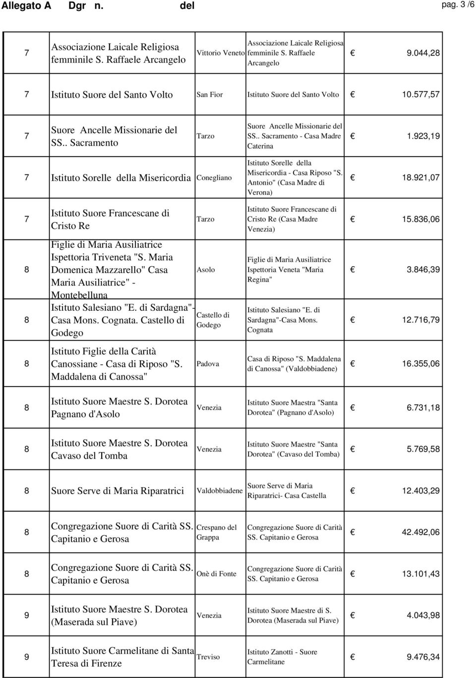 2,1 Istituto Sorelle della Misericordia Conegliano Istituto Sorelle della Misericordia - Casa Riposo "S. Antonio" (Casa Madre di ) 1.21,0 Cristo Re Tarzo Cristo Re (Casa Madre ) 15.,0 "S.