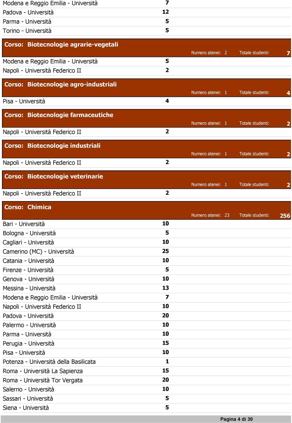 Napoli - Università Federico II 2 2 Corso: Biotecnologie veterinarie Napoli - Università Federico II 2 2 Corso: Chimica Bari - Università 10 Numero atenei: 23 256 Bologna - Università 5 Cagliari -