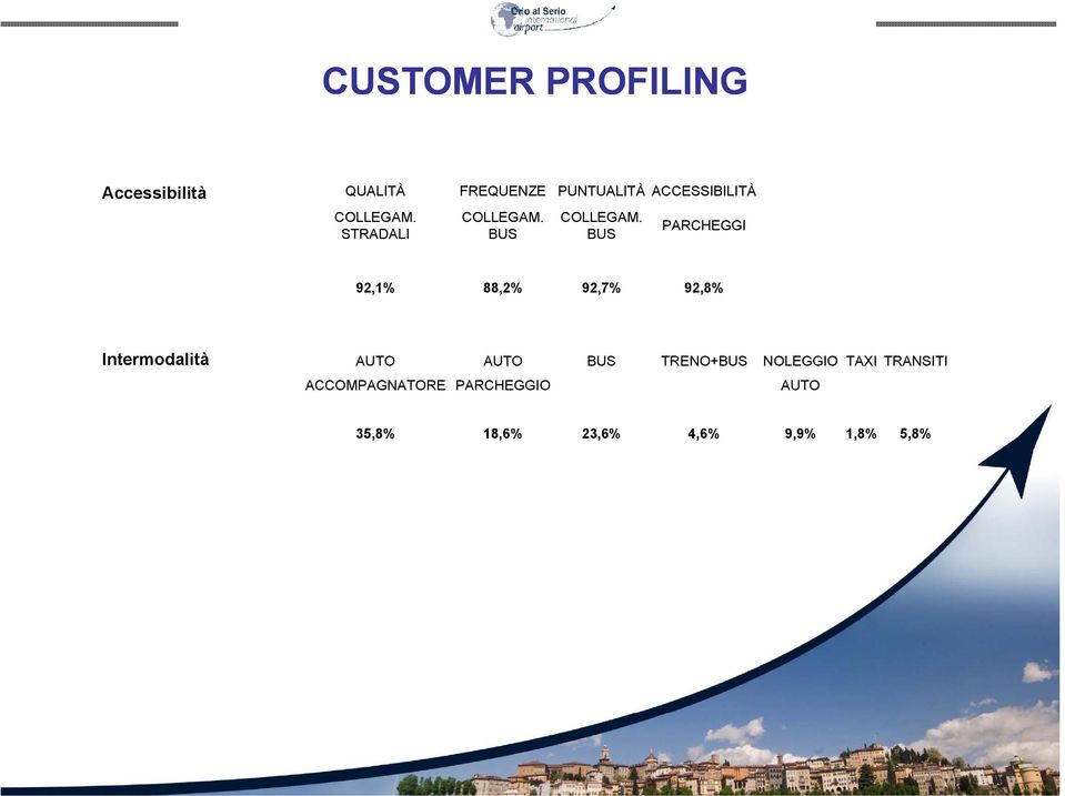 BUS PARCHEGGI 92,1% 88,2% 92,7% 92,8% Intermodalità AUTO AUTO BUS