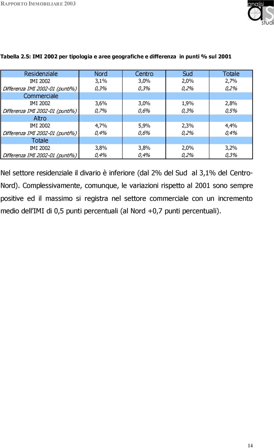 2002 Nord Centro Sud Totale 3,1% 3,0% 2,0% 2,7% 0,3% 0,3% 0,2% 0,2% 3,6% 3,0% 1,9% 2,8% 0,7% 0,6% 0,3% 0,5% 4,7% 5,9% 2,3% 4,4% Differenza IMI 2002-01 (punti%) Totale IMI 2002 0,4% 3,8% 0,6% 3,8%