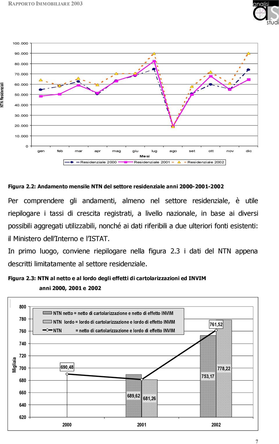 2: Andamento mensile NTN del settore residenziale anni 2000-2001-2002 Per comprendere gli andamenti, almeno nel settore residenziale, è utile riepilogare i tassi di crescita registrati, a livello