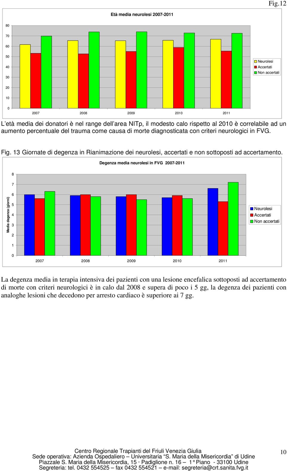 13 Giornate di degenza in Rianimazione dei neurolesi, accertati e non sottoposti ad accertamento.