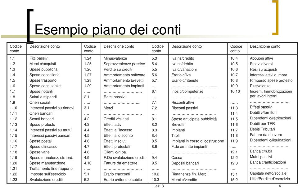 23 Fitti passivi Merci c/acquisti Spese pubblicità Spese cancelleria Spese trasporto Spese consulenze Spese notarili Salari e stipendi Oneri sociali Interessi passivi su rinnovi Oneri bancari Sconti