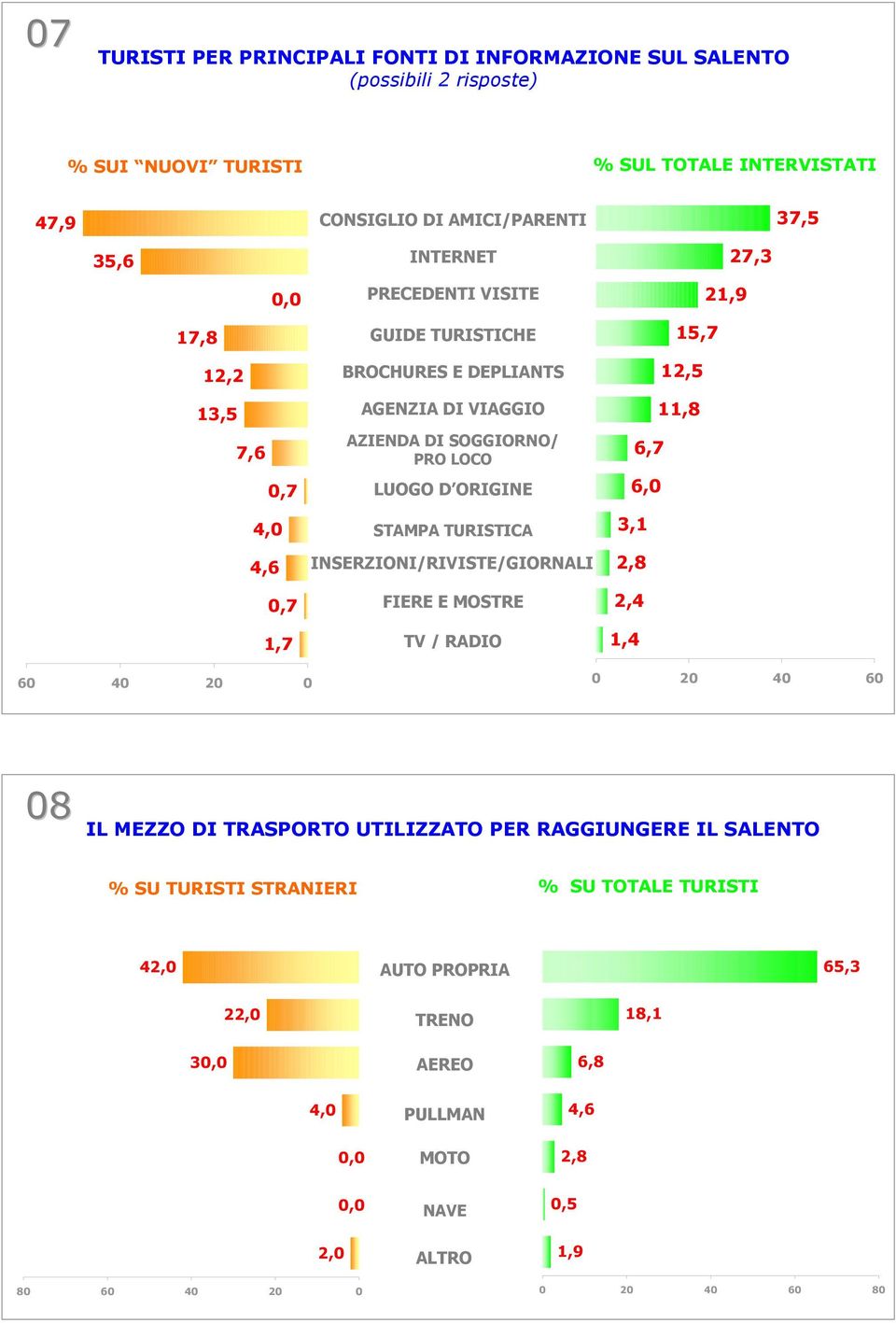 6,0 4,0 4,6 0,7 1,7 STAMPA TURISTICA INSERZIONI/RIVISTE/GIORNALI FIERE E MOSTRE TV / RADIO 3,1 2,8 2,4 1,4 60 40 20 0 0 20 40 60 08 IL MEZZO DI TRASPORTO UTILIZZATO PER RAGGIUNGERE