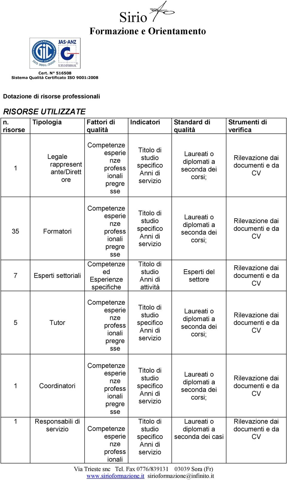 specifico Anni di servizio Laureati o diplomati a seconda dei corsi; Rilevazione dai documenti e da CV 35 Formatori Competenze esperie nze profess ionali pregre sse Titolo di studio specifico Anni di