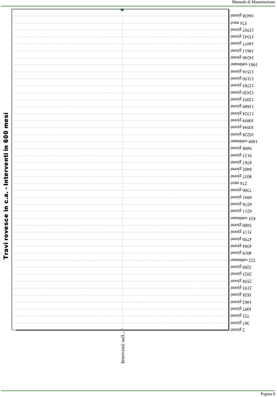 - Interventi in 600 mesi quando occorre 2 giorni 367 giorni 732 giorni 1097 giorni 1462 giorni 1828 giorni 2193 giorni 2558 giorni 2923 giorni 3289 giorni 522