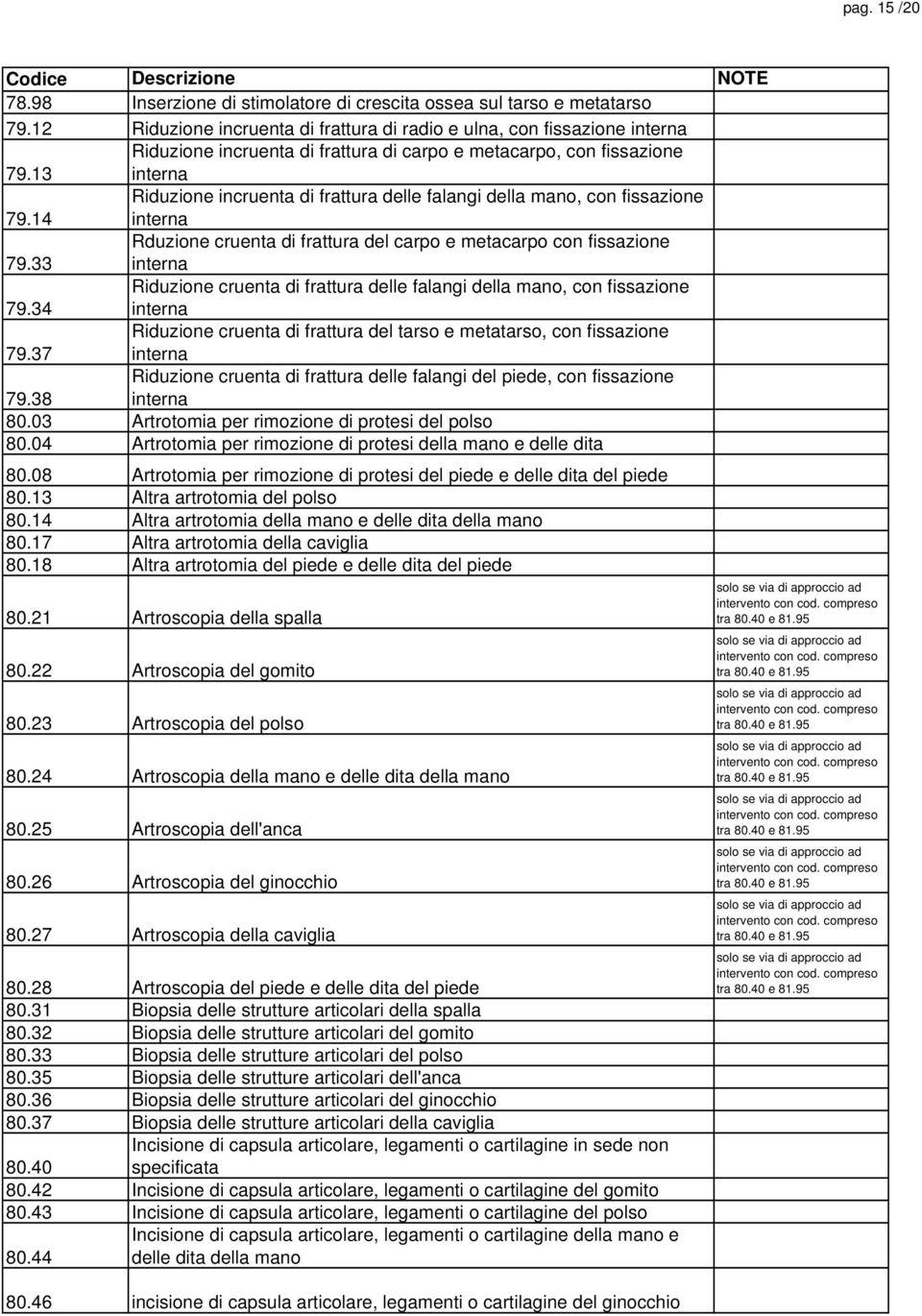 33 Rduzione cruenta di frattura del carpo e metacarpo con fissazione interna 79.