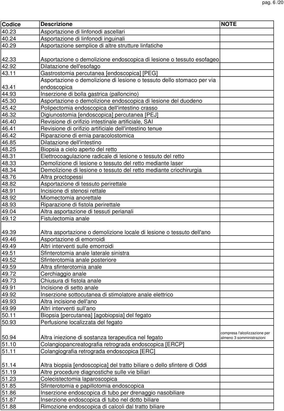 11 Gastrostomia percutanea [endoscopica] [PEG] Asportazione o demolizione di lesione o tessuto dello stomaco per via endoscopica 43.41 44.93 Inserzione di bolla gastrica (palloncino) 45.