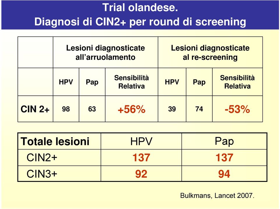 arruolamento Lesioni diagnosticate al re-screening HPV Pap Sensibilità