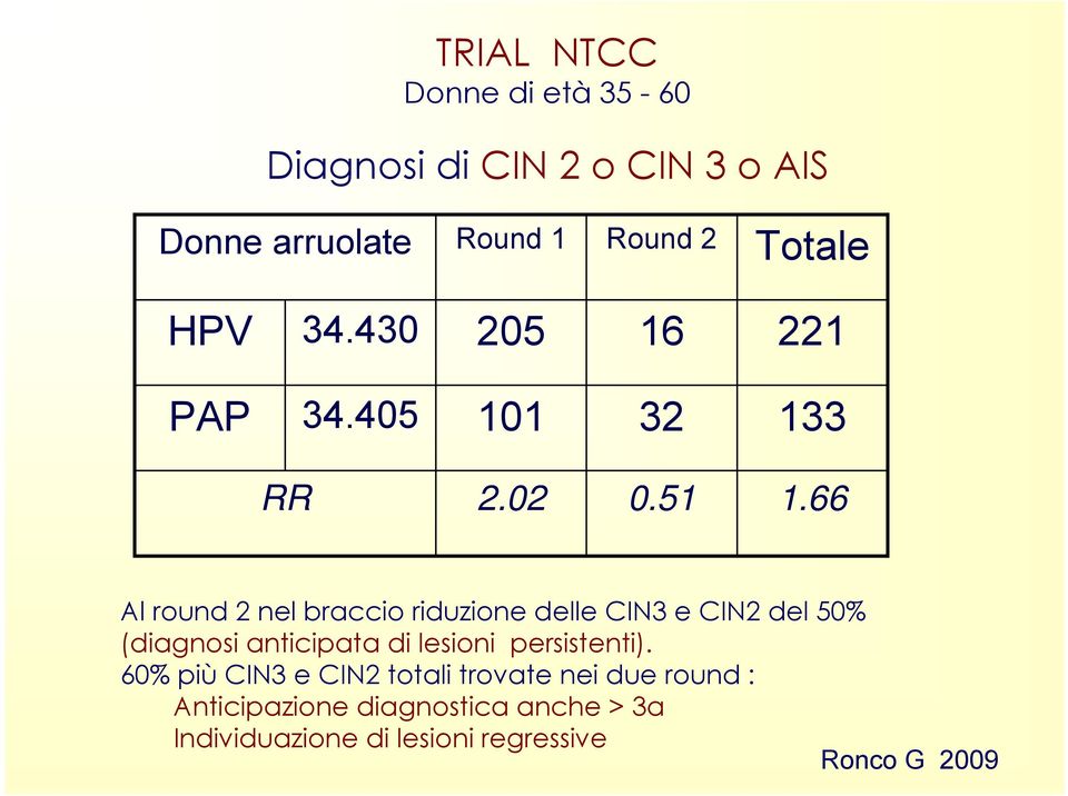 66 Al round 2 nel braccio riduzione delle CIN3 e CIN2 del 50% (diagnosi anticipata di lesioni