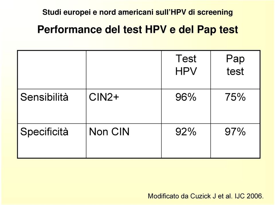 Test HPV Pap test Sensibilità CIN2+ 96% 75%