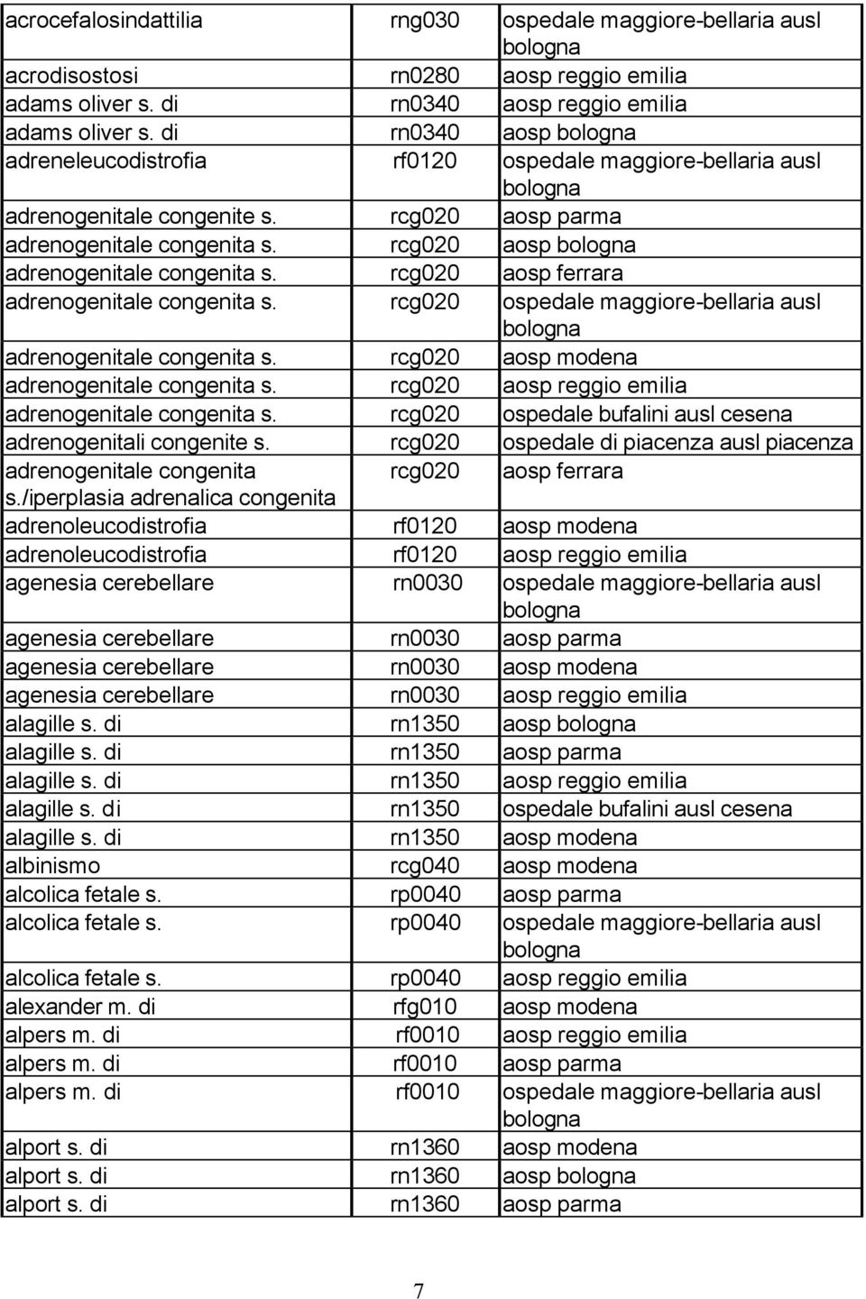 rcg020 aosp ferrara adrenogenitale congenita s. rcg020 ospedale maggiore-bellaria ausl adrenogenitale congenita s. rcg020 aosp modena adrenogenitale congenita s.