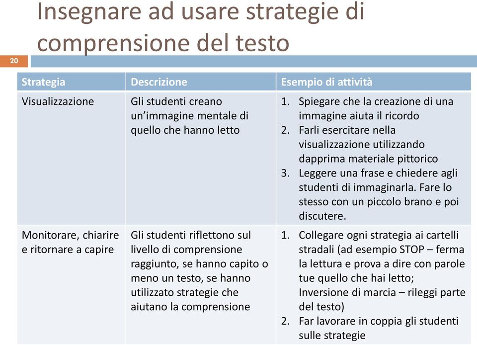 Spiegare che la creazione di una immagine aiuta il ricordo 2. Farli esercitare nella visualizzazione utilizzando dapprima materiale pittorico 3.