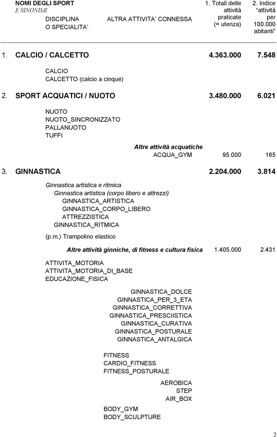 814 Ginnastica artistica e ritmica Ginnastica artistica (corpo libero e attrezzi) GINNASTICA_ARTISTICA GINNASTICA_CORPO_LIBERO ATTREZZISTICA GINNASTICA_RITMICA (p.m.) Trampolino elastico Altre attività ginniche, di fitness e cultura fisica 1.