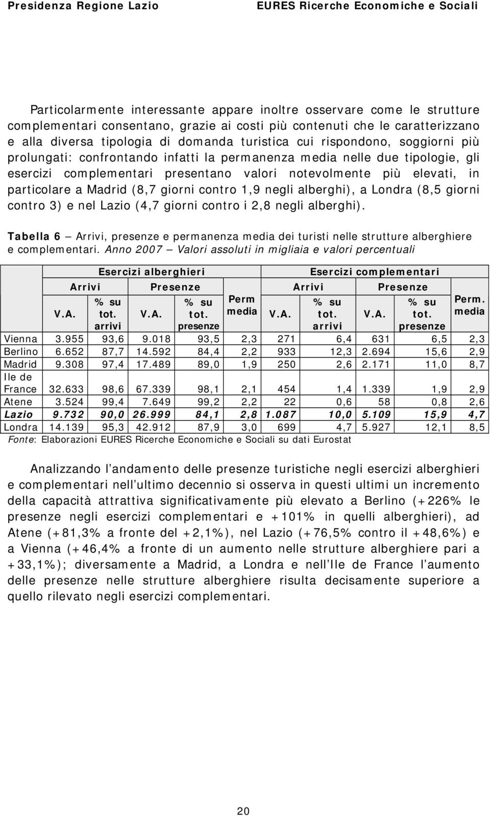 presentano valori notevolmente più elevati, in particolare a Madrid (8,7 giorni contro 1,9 negli alberghi), a Londra (8,5 giorni contro 3) e nel Lazio (4,7 giorni contro i 2,8 negli alberghi).