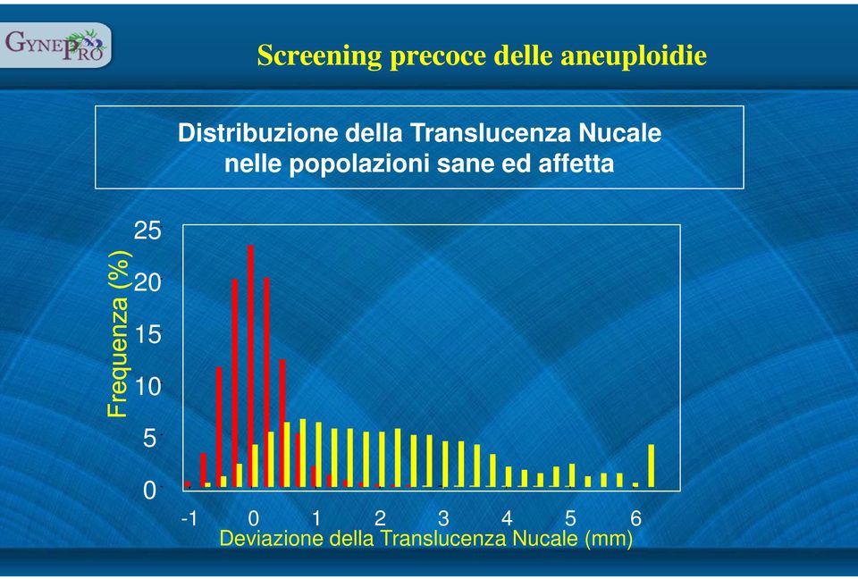 affetta 25 20 15 10 5 0-1 0 1 2 3 4