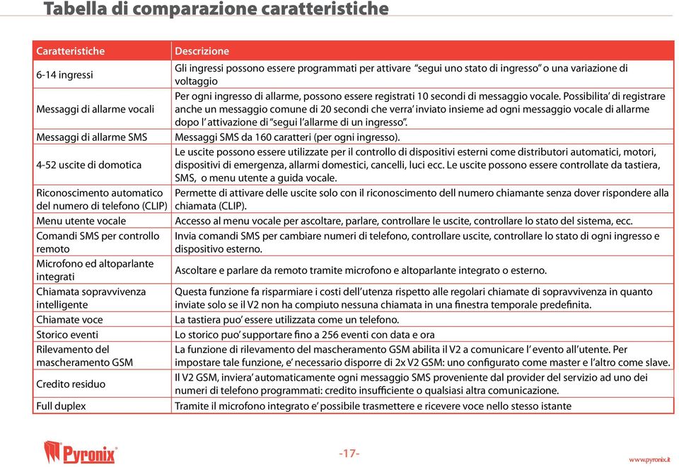 Credito residuo Full duplex Descrizione Gli ingressi possono essere programmati per attivare segui uno stato di ingresso o una variazione di voltaggio Per ogni ingresso di allarme, possono essere