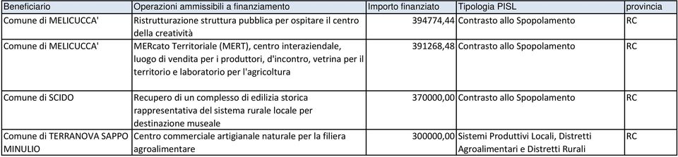 Spopolamento RC Comune di SCIDO Comune di TERRANOVA SAPPO MINULIO Recupero di un complesso di edilizia storica rappresentativa del sistema rurale locale per destinazione museale