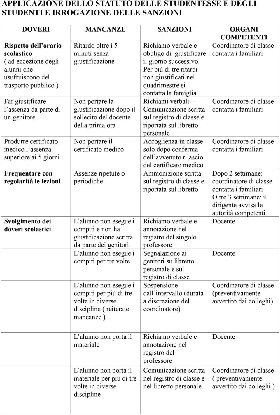 Frequentare con regolarità le lezioni Svolgimento dei doveri scolastici Non portare la giustificazione dopo il sollecito del docente della prima ora Non portare il certificato medico Assenze ripetute