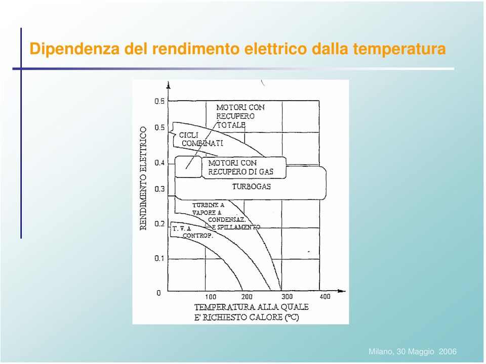 rendimento