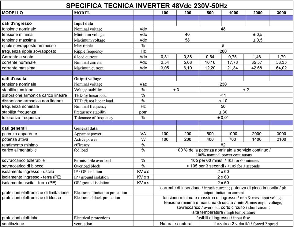 1,46 1,79 corrente nominale Nominal current Adc 2,54 5,08 10,16 17,78 35,57 53,35 corrente massima Maximun current Adc 3,05 6,10 12,20 21,34 42,68 64,02 dati d'uscita Output voltage tensione nominale