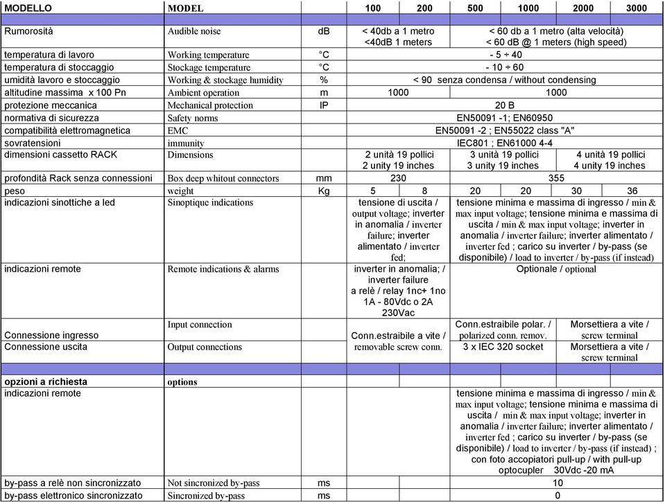 100 Pn Ambient operation m 1000 1000 protezione meccanica Mechanical protection IP 20 B normativa di sicurezza Safety norms EN50091-1; EN60950 compatibilità elettromagnetica EMC EN50091-2 ; EN55022