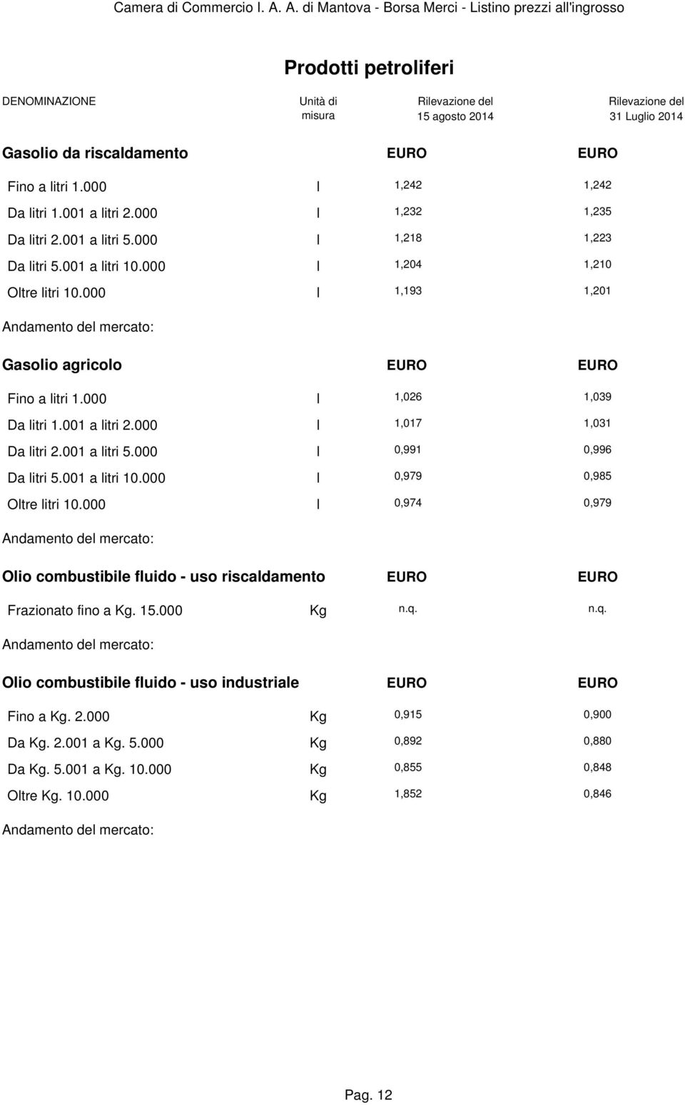 000 l 1,017 1,031 Da litri 2.001 a litri 5.000 l 0,991 0,996 Da litri 5.001 a litri 10.000 l 0,979 0,985 Oltre litri 10.