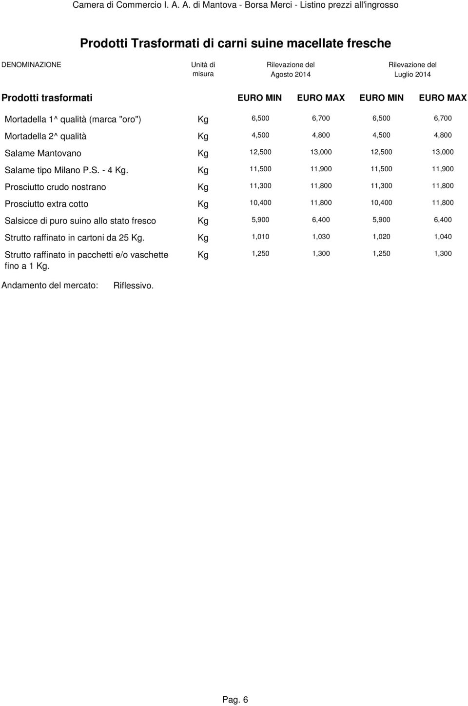 Kg 11,500 11,900 11,500 11,900 Prosciutto crudo nostrano Kg 11,300 11,800 11,300 11,800 Prosciutto extra cotto Kg 10,400 11,800 10,400 11,800 Salsicce di puro suino allo stato
