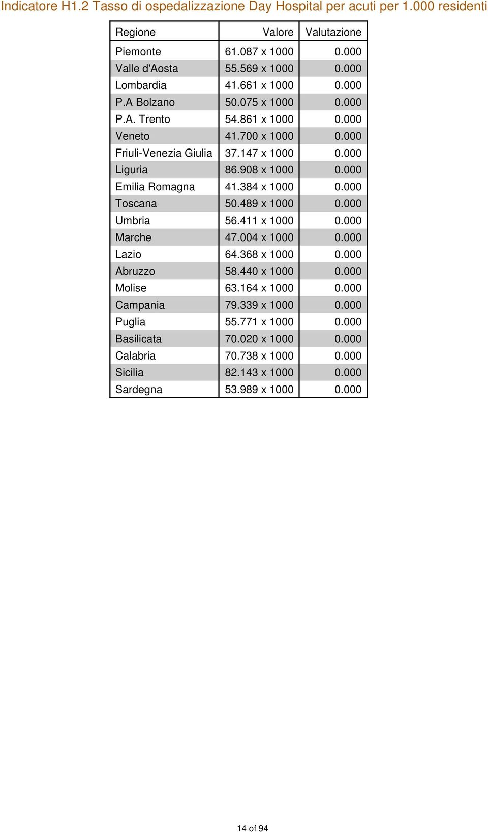 908 x 1000 Emilia Romagna 41.384 x 1000 Toscana 50.489 x 1000 Umbria 56.411 x 1000 Marche 47.004 x 1000 Lazio 64.368 x 1000 Abruzzo 58.