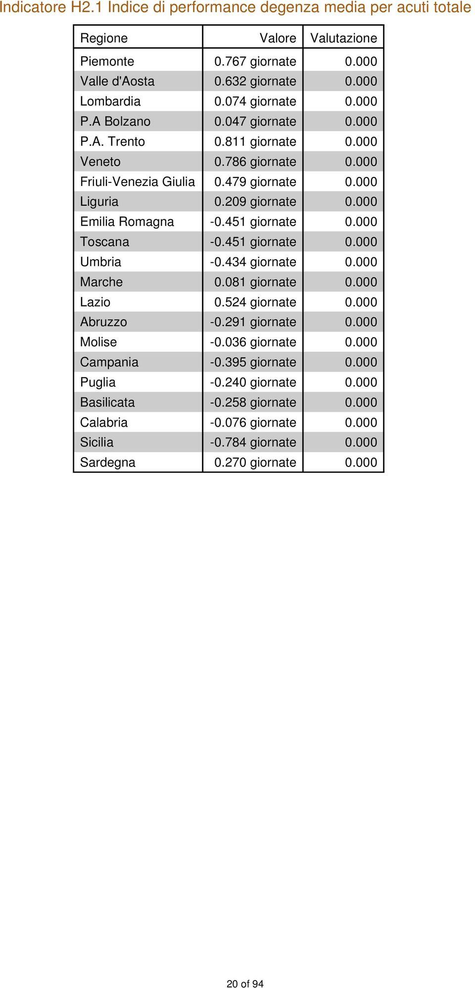 479 giornate Liguria 0.209 giornate Emilia Romagna -0.451 giornate Toscana -0.451 giornate Umbria -0.434 giornate Marche 0.081 giornate Lazio 0.