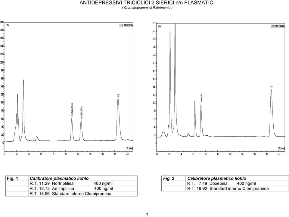 1 Calibratore plasmatico liofilo Fig. Calibratore plasmatico liofilo R.T. 11.9 Nortriptilina ng/ml R.T. 7.