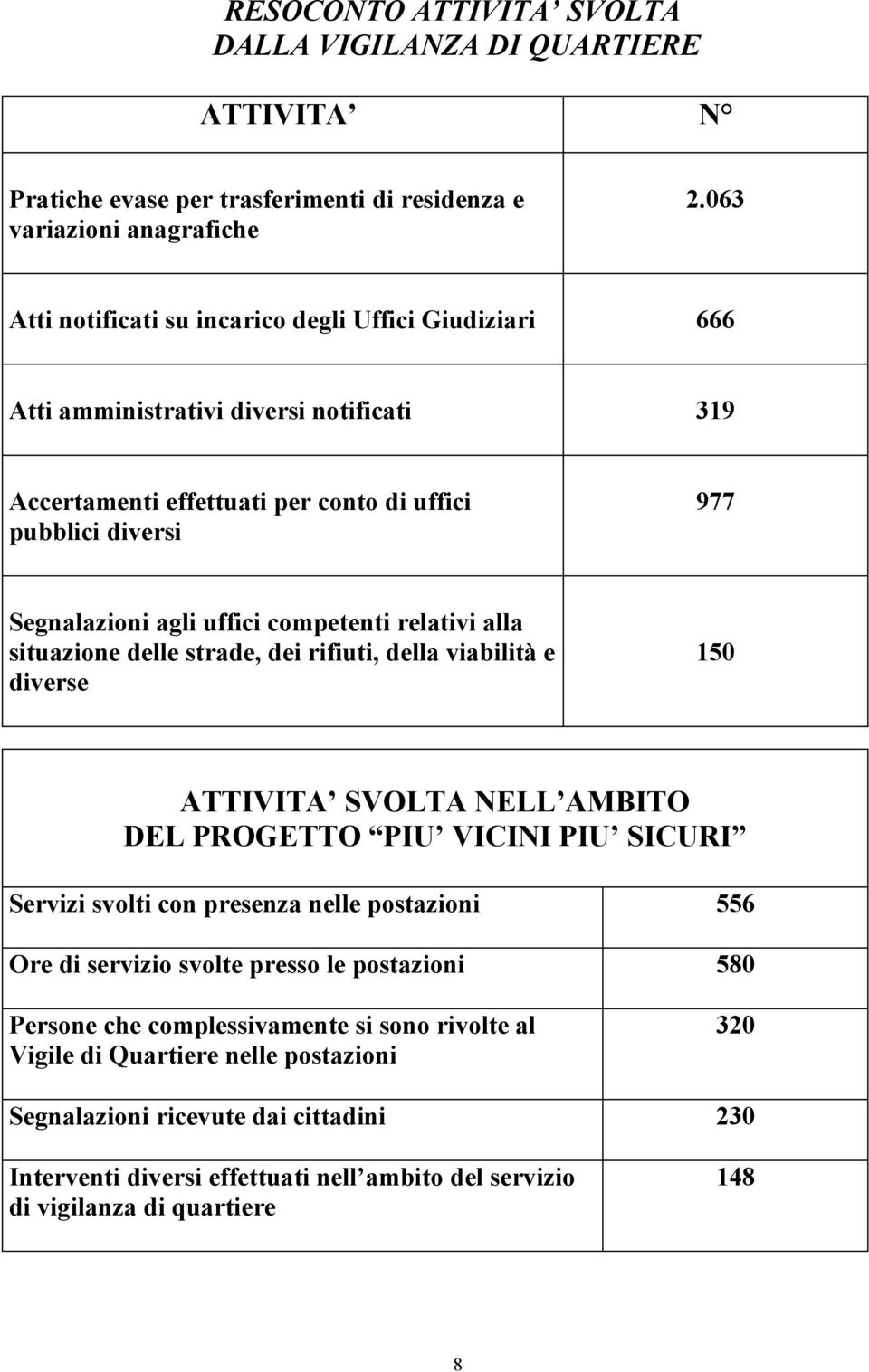 competenti relativi alla situazione delle strade, dei rifiuti, della viabilità e diverse 150 ATTIVITA SVOLTA NELL AMBITO DEL PROGETTO PIU VICINI PIU SICURI Servizi svolti con presenza nelle