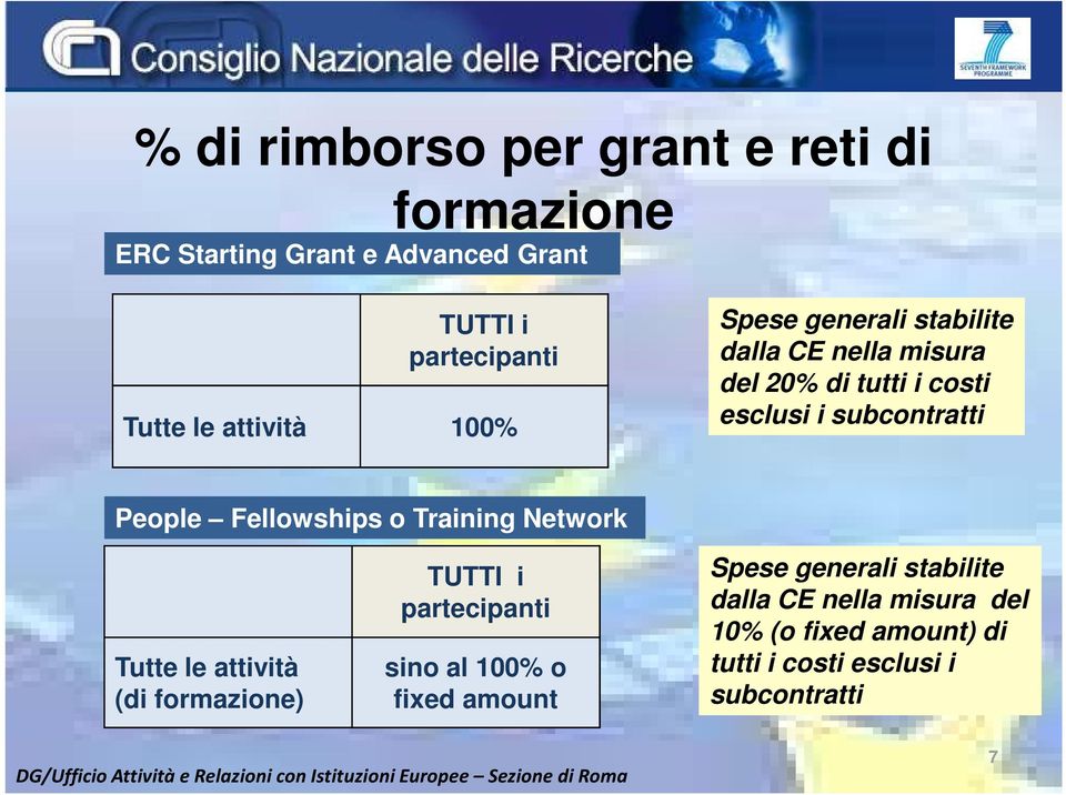 People Fellowships o Training Network Tutte le attività (di formazione) TUTTI i partecipanti sino al 100% o fixed