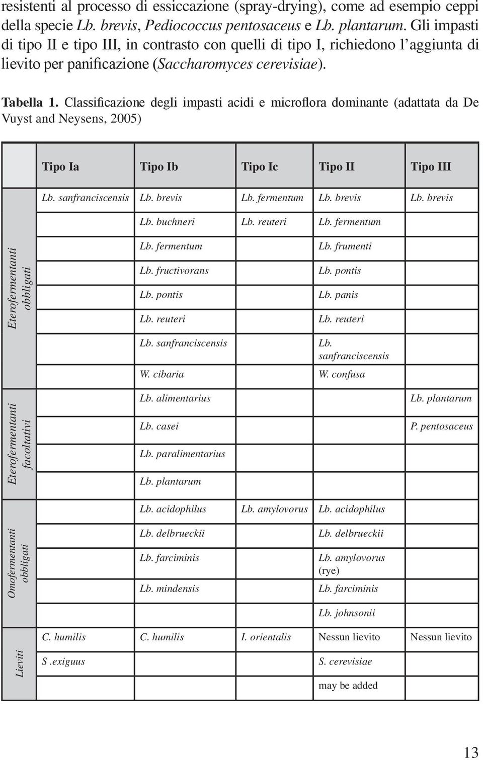 Classificazione degli impasti acidi e microflora dominante (adattata da De Vuyst and Neysens, 2005) Tipo Ia Tipo Ib Tipo Ic Tipo II Tipo III Lb. sanfranciscensis Lb. brevis Lb. fermentum Lb.